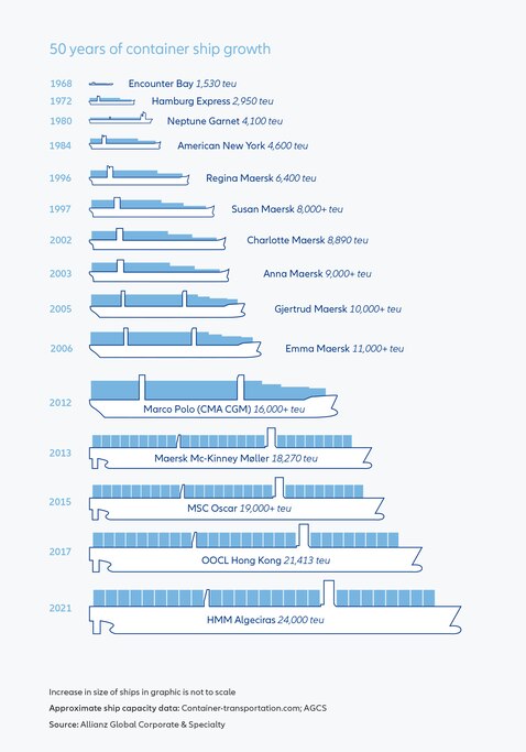 Container ships have exploded in size in the last 20 years. TEUs, or twenty-foot equivalent units, are the standard measurement for the carrying capacity of cargo ships.
Courtesy of Allianz Global Corporate & Specialty.
