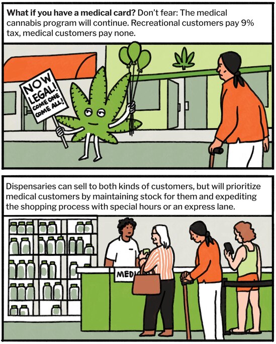 What if you have a medical card? Don’t fear: The medical cannabis program will continue. Recreational customers pay 9% tax, medical customers pay none. Dispensaries can sell to both kinds of customers, but will prioritize medical customers by maintaining stock for them and expediting the shopping process with special hours or an express lane.