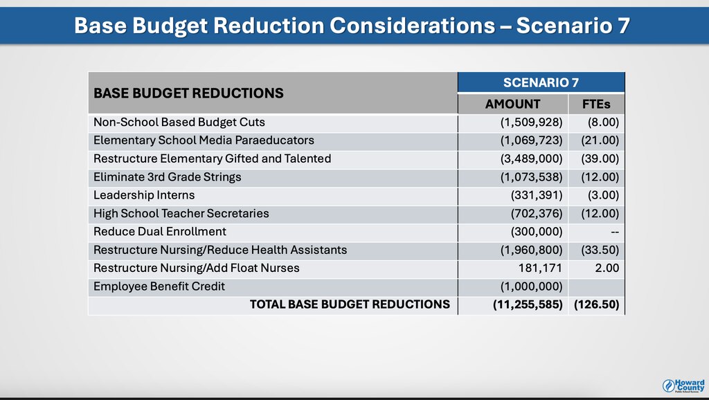 The Howard County Board of Education on Wednesday, June 4, approved millions in cuts to balance its operating budget.